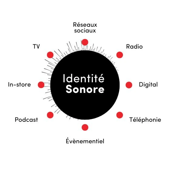 Diagramme montrant l'utilisation de l'identité sonore sur différents canaux comme TV, digital, événementiel et réseaux sociaux.